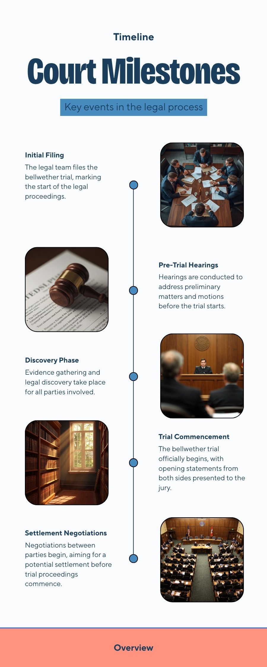 Depo-Provera MDL litigation timeline showing Daubert hearing June 2026 first bellwether trial December 2026 global settlement 2027 and plaintiff disbursements 2028