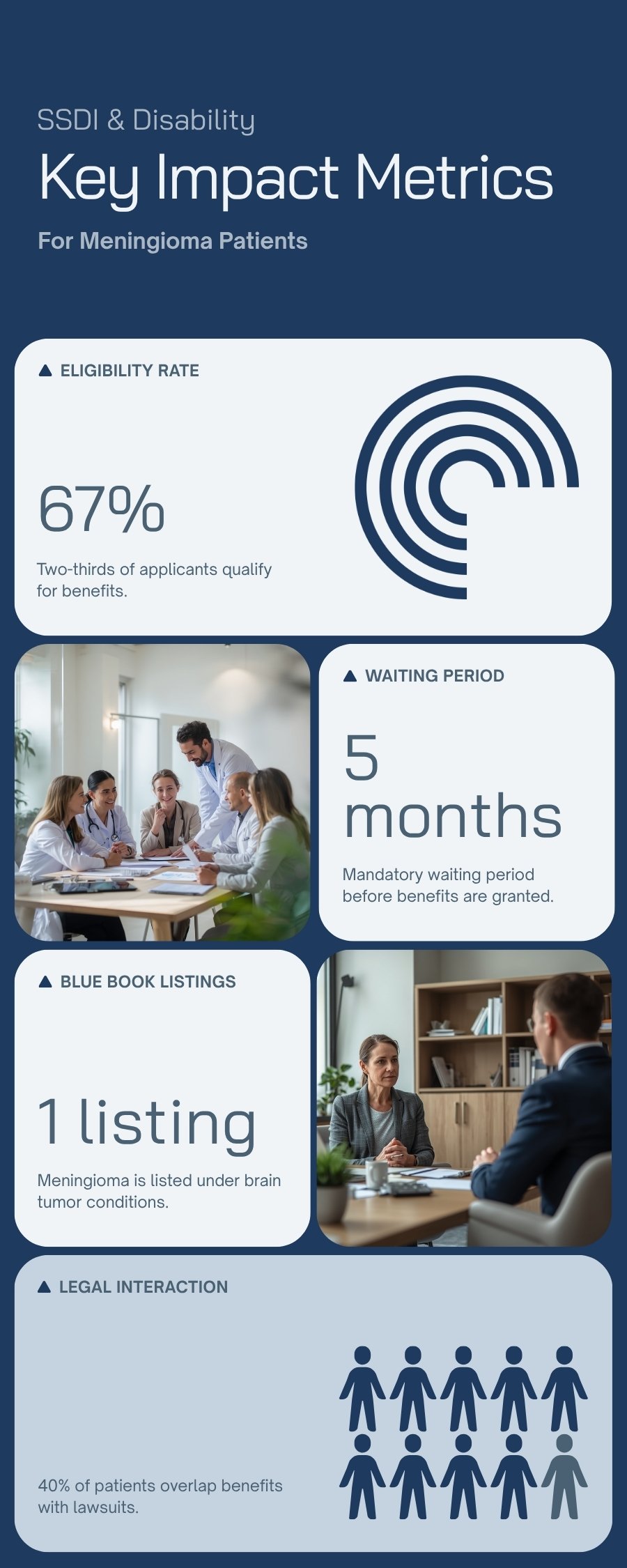 Infographic showing four disability benefit pathways for Depo-Provera meningioma patients: SSDI, FMLA, short-term disability, and long-term disability