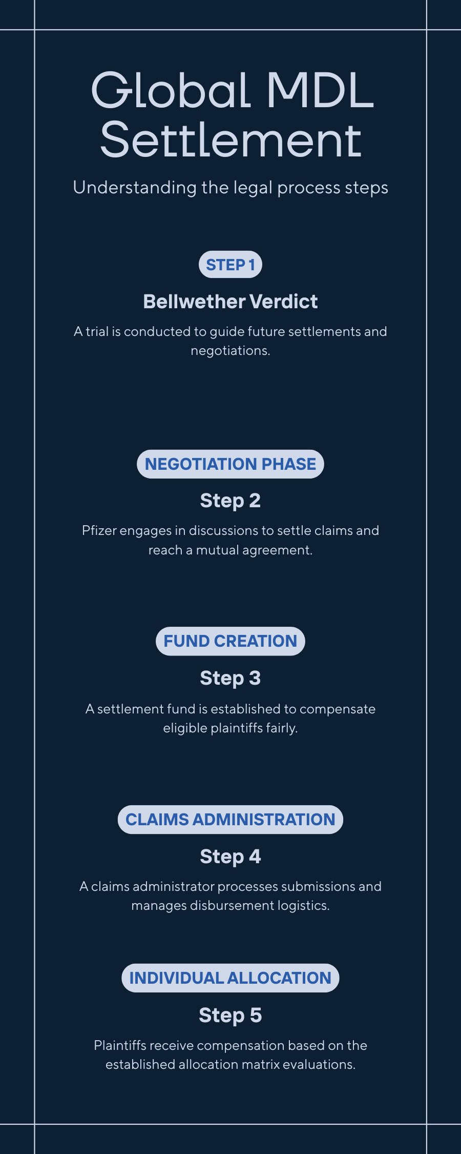 Flowchart showing the Depo-Provera global settlement distribution process from negotiation through claims administration to plaintiff payout